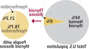 Πόσο συχνή είναι η νόσος του θυρεοειδούς; Πόσο συχνή είναι η νόσος του θυρεοειδούς;