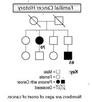 Γενετική απεικόνιση που καταδεικνύει οικογενειακό ιστορικό καρκίνου Γενετική απεικόνιση που καταδεικνύει οικογενειακό ιστορικό καρκίνου