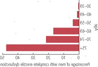 Γήρανση και πλήρη στυτική δυσλειτουργία Γήρανση και πλήρη στυτική δυσλειτουργία