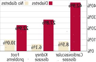 Διαβήτης ενέχει κίνδυνο για την καρδιά, το σώμα Διαβήτης ενέχει κίνδυνο για την καρδιά, το σώμα