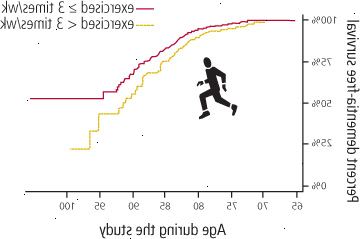 Να πάρει τακτική άσκηση fends από άνοια Να πάρει τακτική άσκηση fends από άνοια