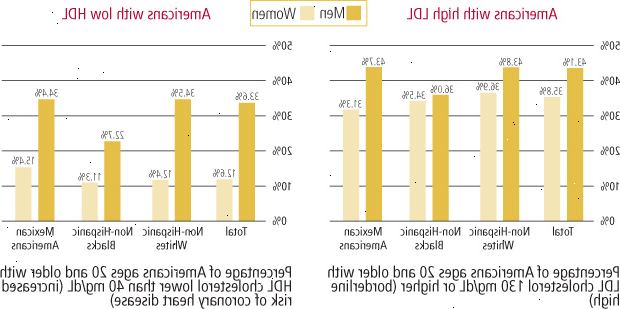 Ποιος έχει υψηλή LDL ή χαμηλή HDL;